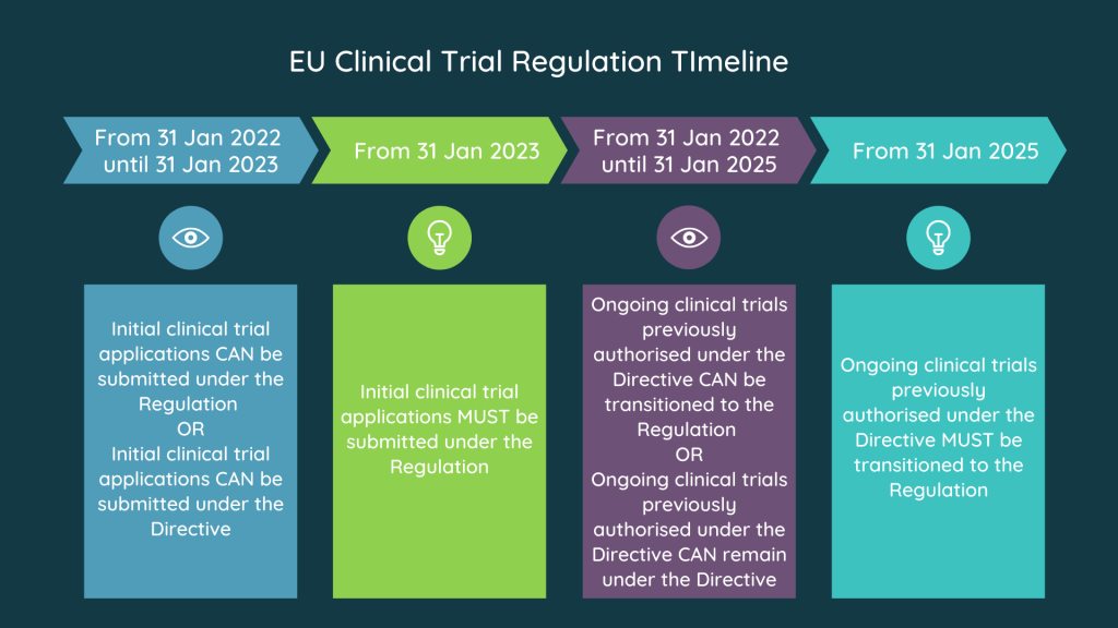 Eu Clinical Trial Regulation Timeline